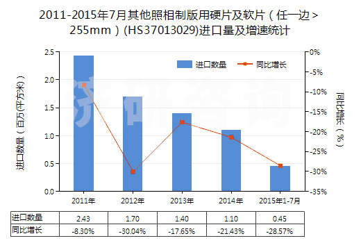 2011-2015年7月其他照相制版用硬片及軟片（任一邊＞255mm）(HS37013029)進(jìn)口量及增速統(tǒng)計(jì)